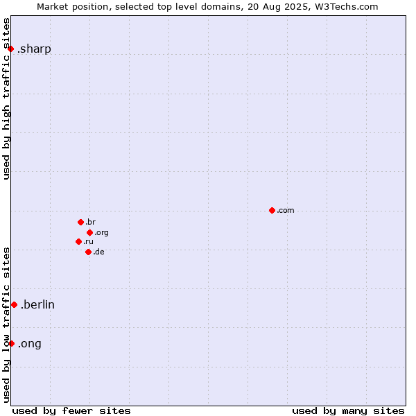 Market position of .berlin (City of Berlin, Germany) vs. .ong (Abbreviation for non-government organizations in several languages) vs. .sharp (Sharp brand)