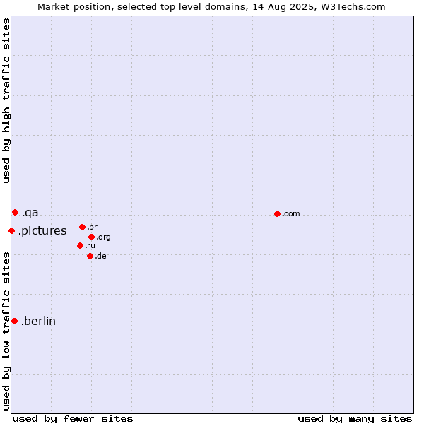 Market position of .qa (Qatar) vs. .berlin (City of Berlin, Germany) vs. .pictures (Pictures)