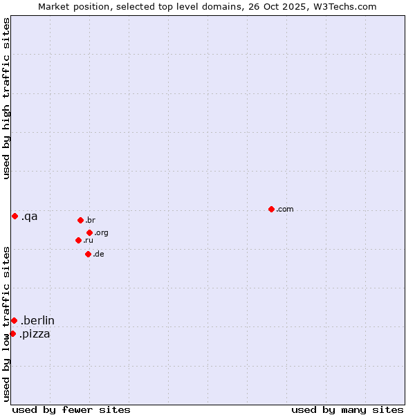 Market position of .qa (Qatar) vs. .berlin (City of Berlin, Germany) vs. .pizza (Pizza)