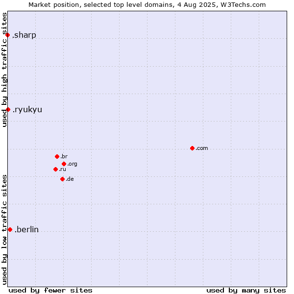 Market position of .berlin (City of Berlin, Germany) vs. .ryukyu (Ryukyu, region of Okinawa, Japan) vs. .sharp (Sharp brand)