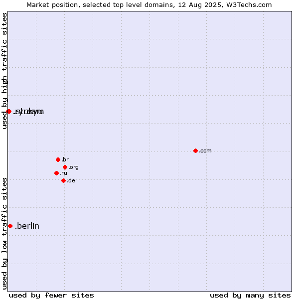 Market position of .berlin (City of Berlin, Germany) vs. .stream (Stream) vs. .ryukyu (Ryukyu, region of Okinawa, Japan)
