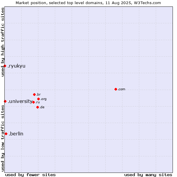Market position of .berlin (City of Berlin, Germany) vs. .university (University) vs. .ryukyu (Ryukyu, region of Okinawa, Japan)