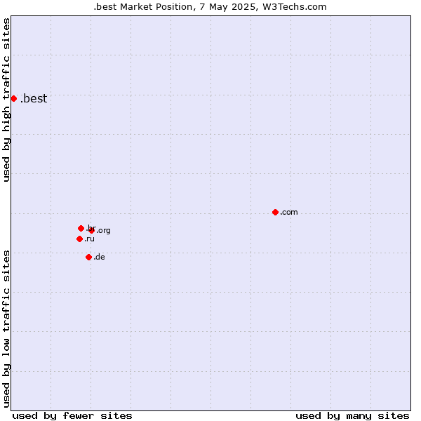Market position of .best