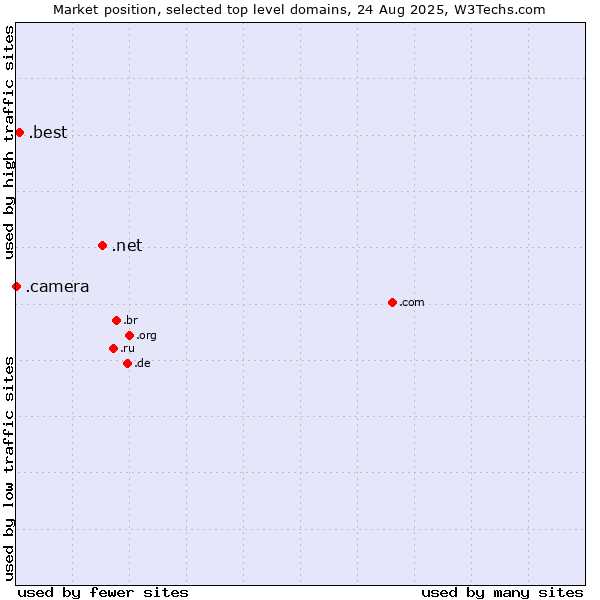 Market position of .net (Network providers) vs. .best (Best) vs. .camera (Photography equipment)