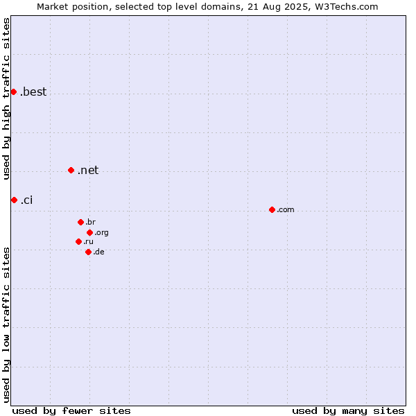 Market position of .net (Network providers) vs. .ci (Cote d'Ivoire) vs. .best (Best)