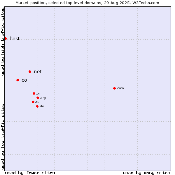 Market position of .net (Network providers) vs. .co (Colombia) vs. .best (Best)