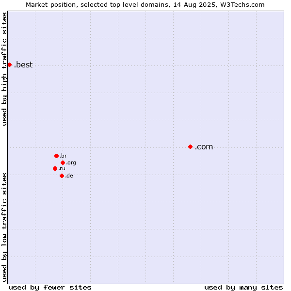Market position of .com (Commercial entities) vs. .best (Best)