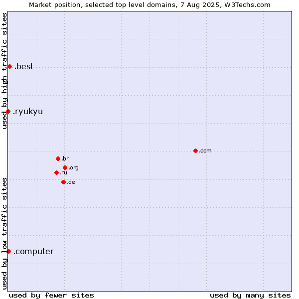 Market position of .best (Best) vs. .computer (Computer industry) vs. .ryukyu (Ryukyu, region of Okinawa, Japan)