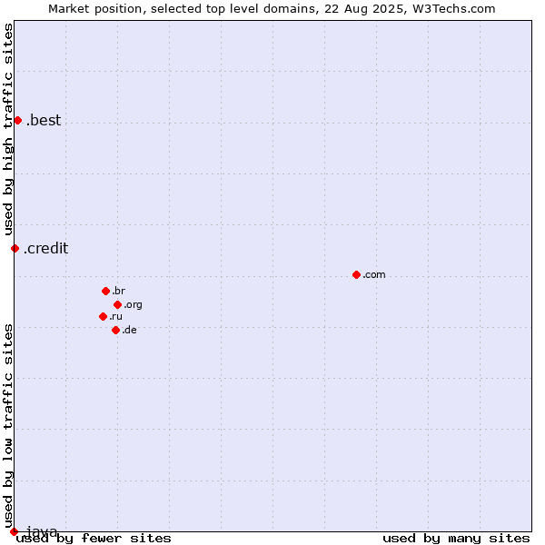 Market position of .best (Best) vs. .credit (Credit) vs. .java (Java programming language)