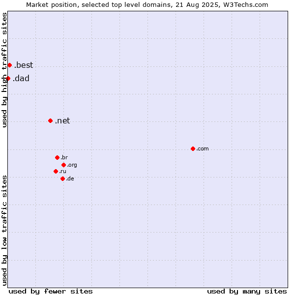 Market position of .net (Network providers) vs. .best (Best) vs. .dad (Informal for father)