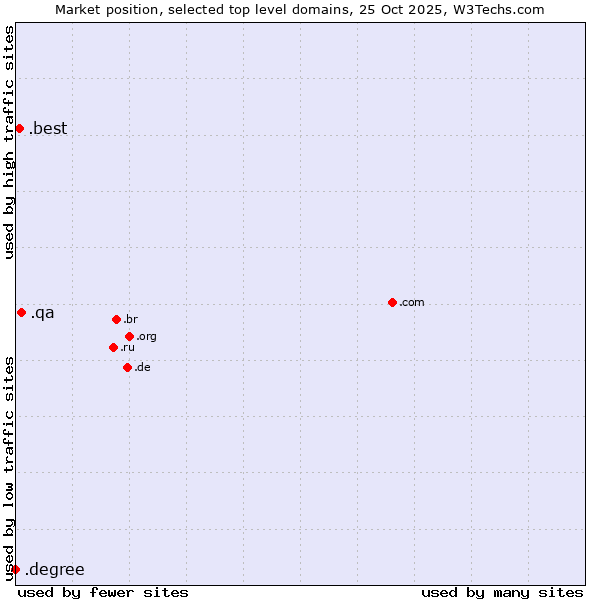 Market position of .qa (Qatar) vs. .best (Best) vs. .degree (Degree)