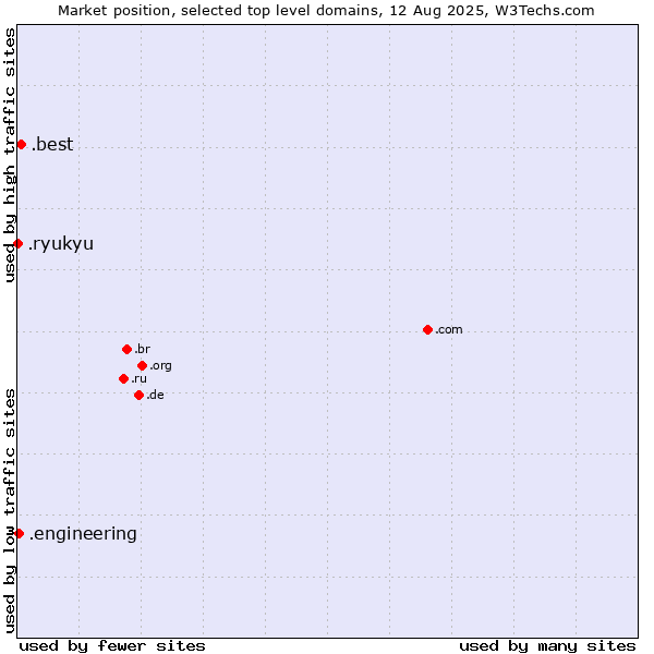 Market position of .best (Best) vs. .engineering (Engineering) vs. .ryukyu (Ryukyu, region of Okinawa, Japan)