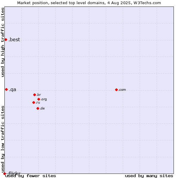 Market position of .qa (Qatar) vs. .best (Best) vs. .flickr (Flickr brand)