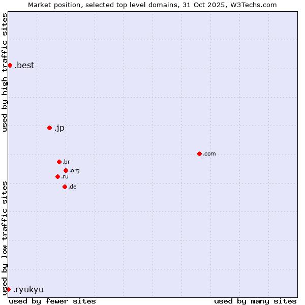 Market position of .jp (Japan) vs. .best (Best) vs. .ryukyu (Ryukyu, region of Okinawa, Japan)