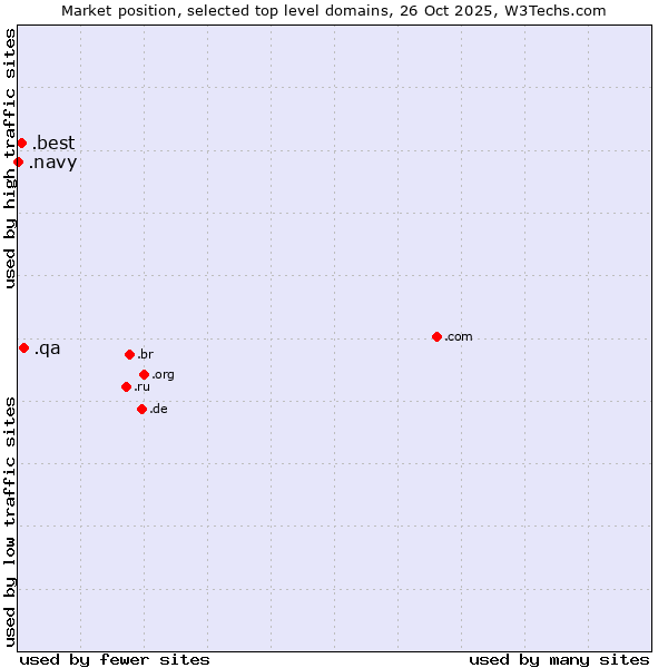 Market position of .qa (Qatar) vs. .best (Best) vs. .navy (Navy)