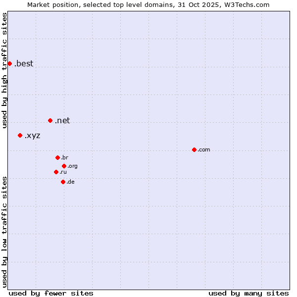 Market position of .net (Network providers) vs. .xyz (XYZ) vs. .best (Best)
