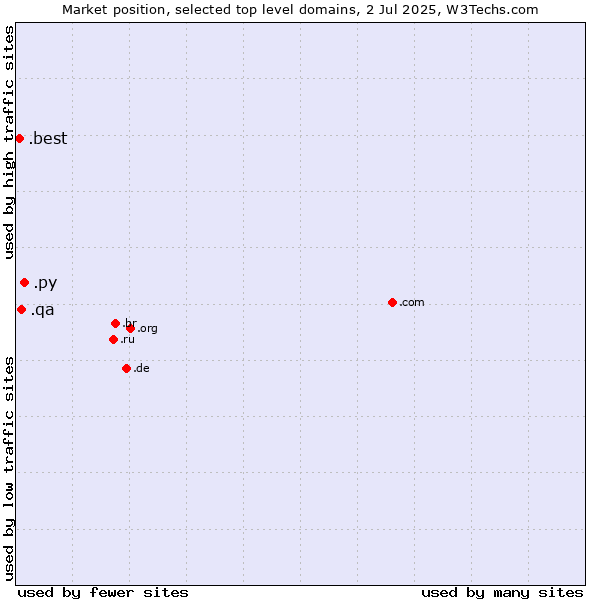 Market position of .py (Paraguay) vs. .qa (Qatar) vs. .best (Best)