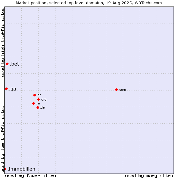 Market position of .bet (Betting) vs. .qa (Qatar) vs. .immobilien (German for real estate)