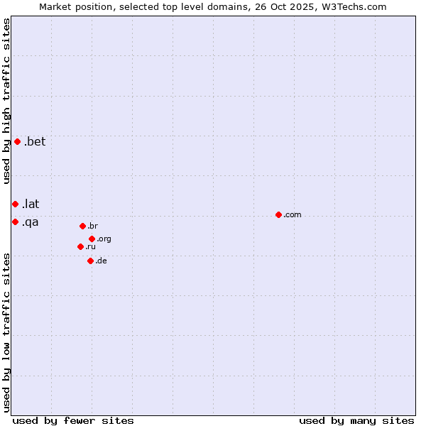 Market position of .bet (Betting) vs. .lat (Latino cultural community) vs. .qa (Qatar)