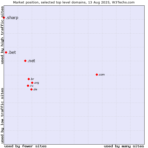 Market position of .net (Network providers) vs. .bet (Betting) vs. .sharp (Sharp brand)