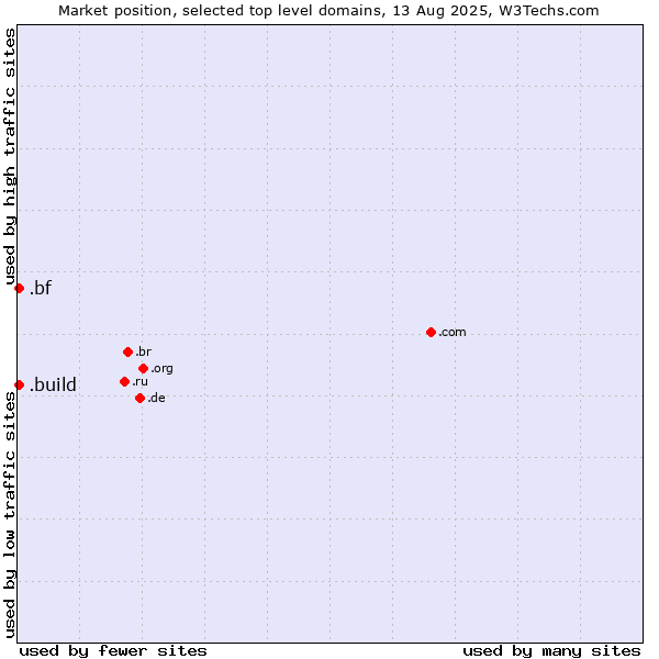 Market position of .bf (Burkina Faso) vs. .build (Build)
