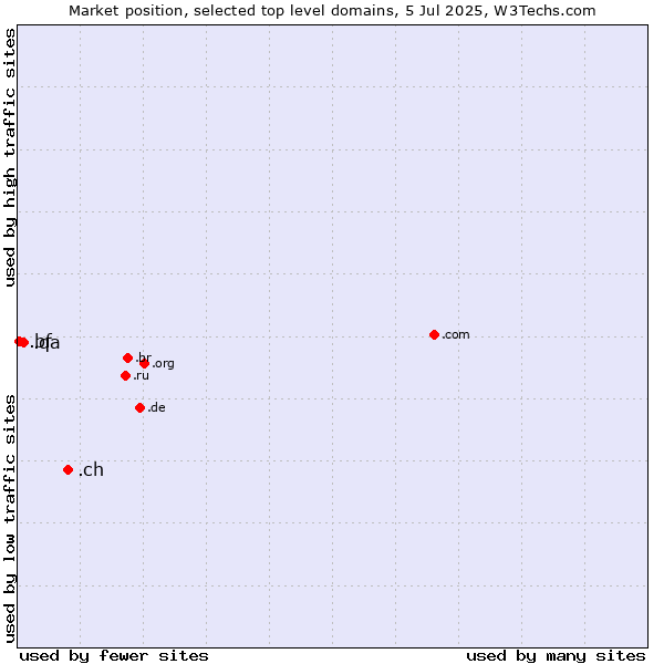 Market position of .ch (Switzerland) vs. .qa (Qatar) vs. .bf (Burkina Faso)