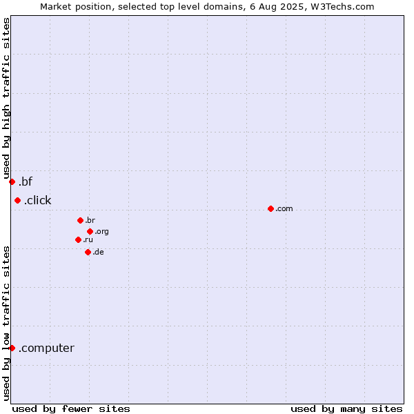 Market position of .click (Click) vs. .bf (Burkina Faso) vs. .computer (Computer industry)