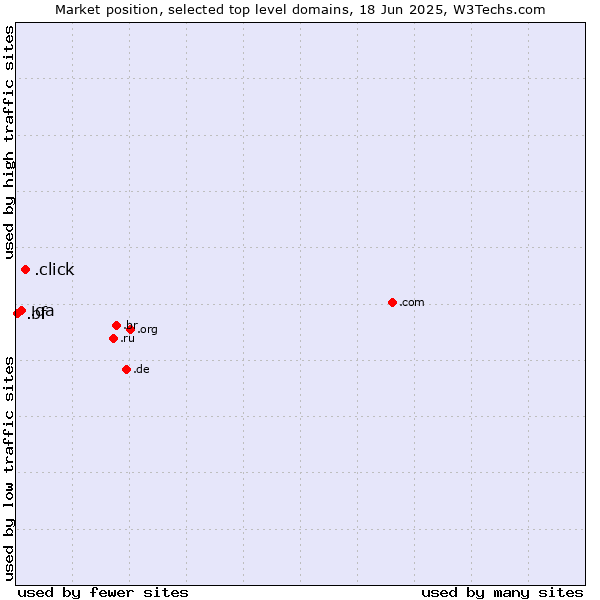 Market position of .click (Click) vs. .qa (Qatar) vs. .bf (Burkina Faso)