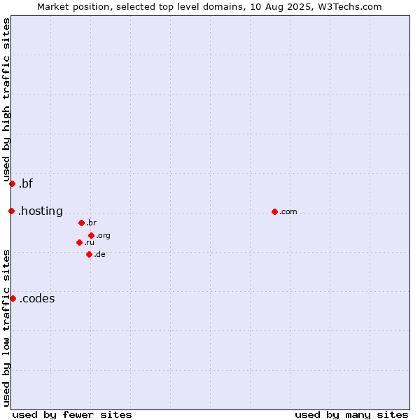 Market position of .codes (Codes) vs. .bf (Burkina Faso) vs. .hosting (Hosting)