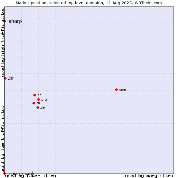 Market position of .bf (Burkina Faso) vs. .sharp (Sharp brand) vs. .commbank (Commbank brand)