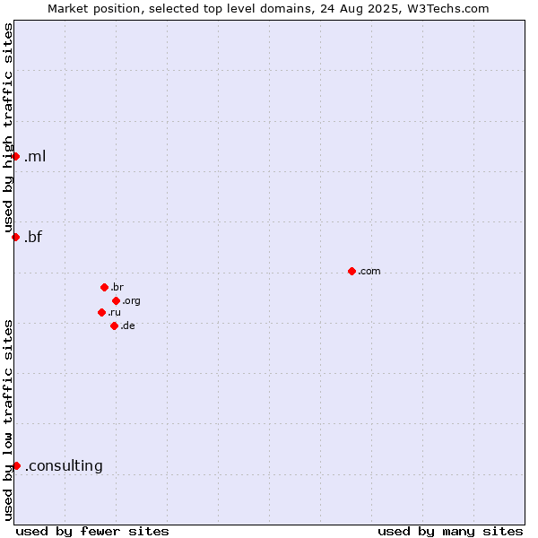 Market position of .consulting (Consulting) vs. .bf (Burkina Faso) vs. .ml (Mali)