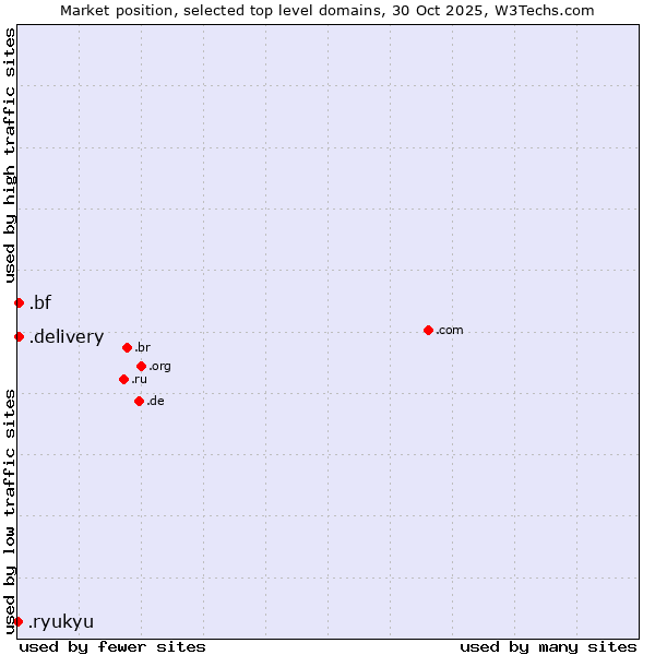 Market position of .bf (Burkina Faso) vs. .delivery (Delivery) vs. .ryukyu (Ryukyu, region of Okinawa, Japan)