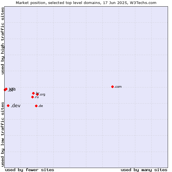 Market position of .dev (Dev, projects in development) vs. .qa (Qatar) vs. .bf (Burkina Faso)