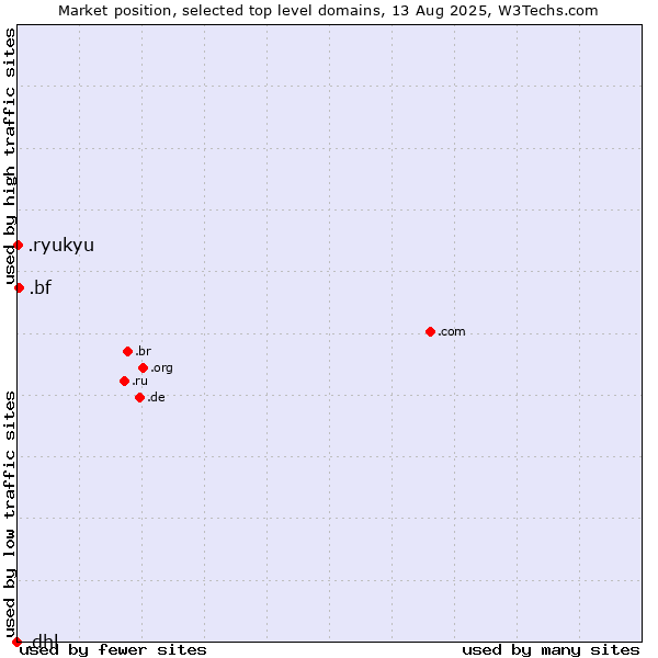 Market position of .bf (Burkina Faso) vs. .ryukyu (Ryukyu, region of Okinawa, Japan) vs. .dhl (DHL brand)
