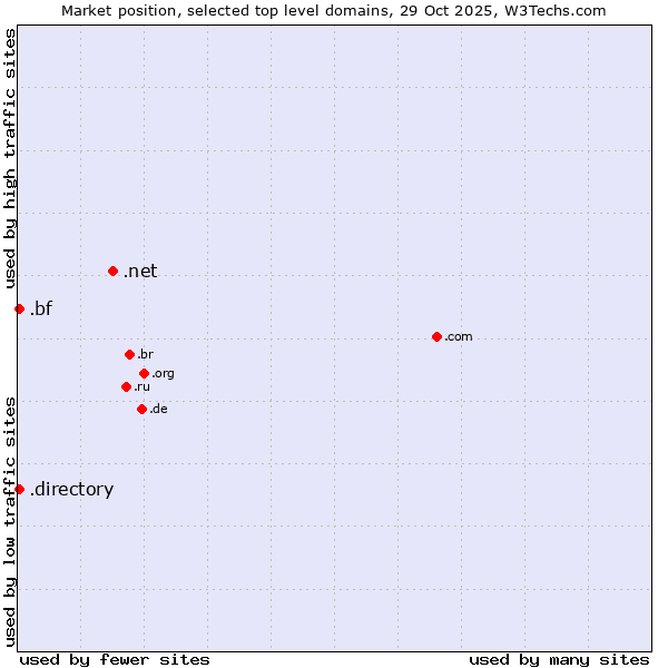 Market position of .net (Network providers) vs. .bf (Burkina Faso) vs. .directory (Directory)