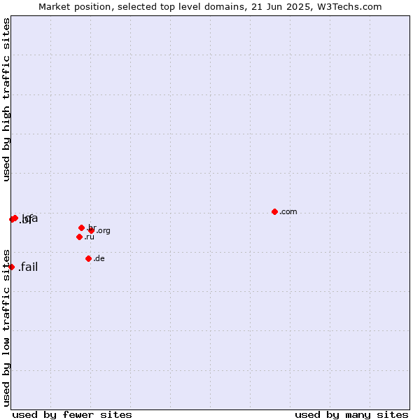 Market position of .qa (Qatar) vs. .bf (Burkina Faso) vs. .fail (Fail)