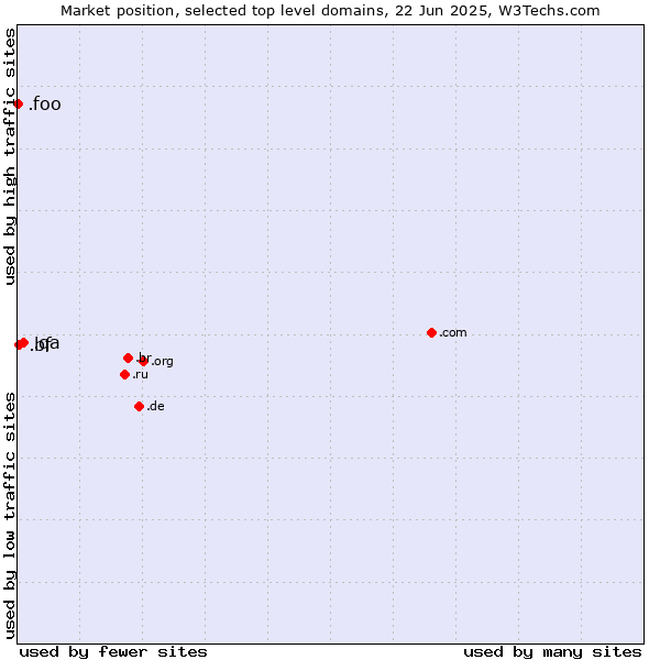 Market position of .qa (Qatar) vs. .bf (Burkina Faso) vs. .foo (Foo, used for prototyping and beta sites)