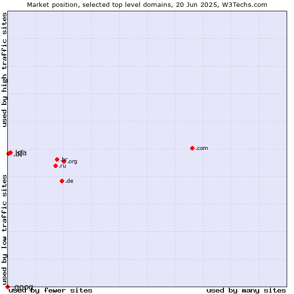 Market position of .qa (Qatar) vs. .bf (Burkina Faso) vs. .goog (Google brand)