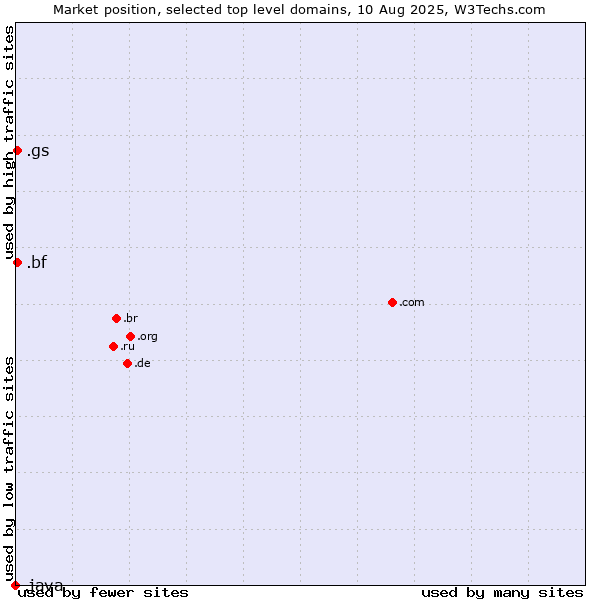 Market position of .bf (Burkina Faso) vs. .gs (South Georgia and the South Sandwich Islands) vs. .java (Java programming language)