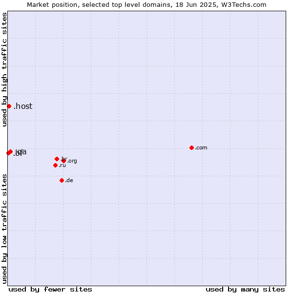 Market position of .qa (Qatar) vs. .host (Hosting industry) vs. .bf (Burkina Faso)