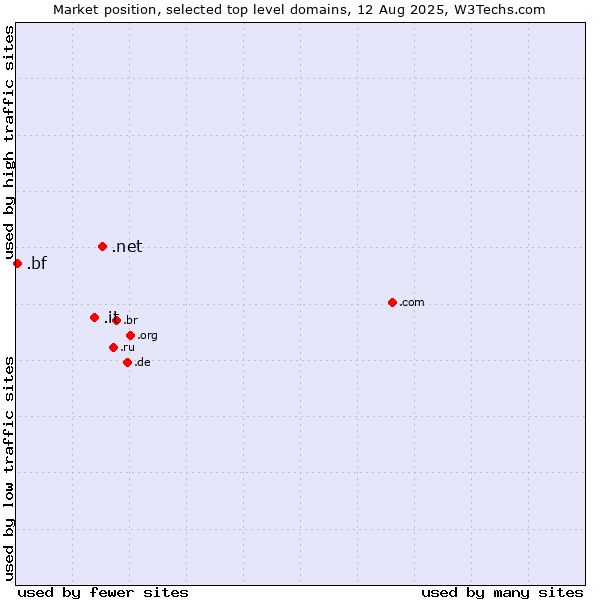 Market position of .net (Network providers) vs. .it (Italy) vs. .bf (Burkina Faso)