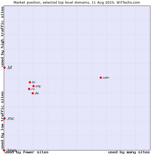 Market position of .mc (Monaco) vs. .bf (Burkina Faso) vs. .java (Java programming language)