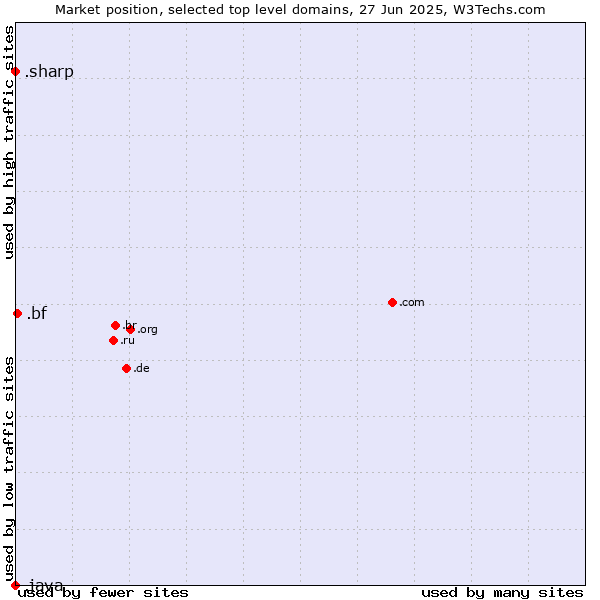 Market position of .bf (Burkina Faso) vs. .sharp (Sharp brand) vs. .java (Java programming language)