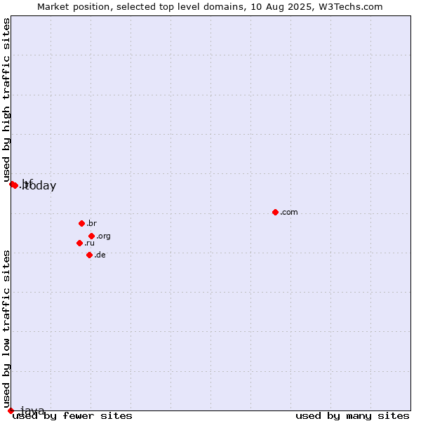 Market position of .today (Today) vs. .bf (Burkina Faso) vs. .java (Java programming language)