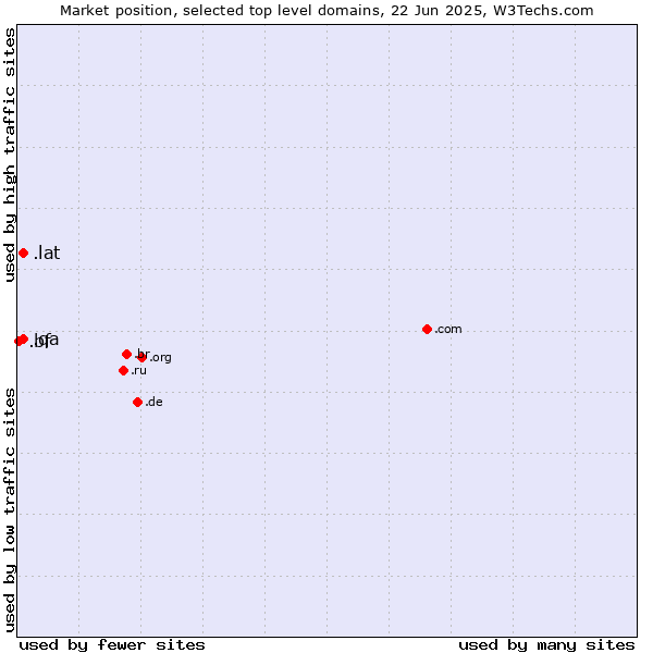 Market position of .lat (Latino cultural community) vs. .qa (Qatar) vs. .bf (Burkina Faso)