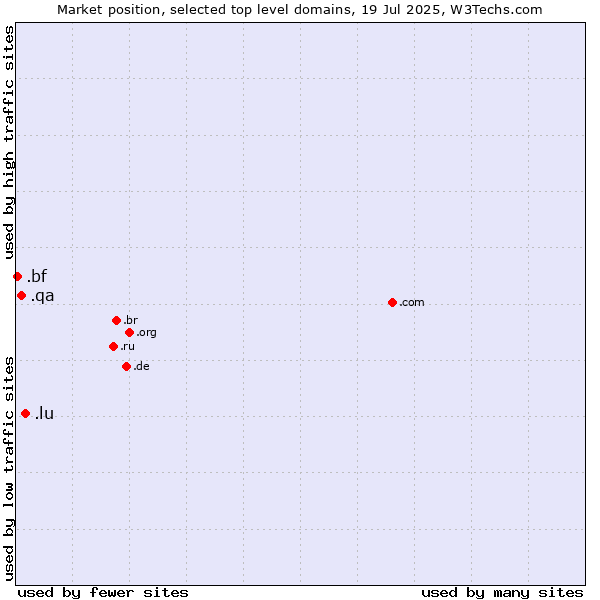 Market position of .lu (Luxembourg) vs. .qa (Qatar) vs. .bf (Burkina Faso)