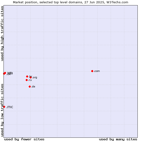 Market position of .qa (Qatar) vs. .mc (Monaco) vs. .bf (Burkina Faso)