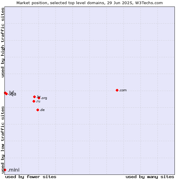 Market position of .qa (Qatar) vs. .bf (Burkina Faso) vs. .mini (Mini)