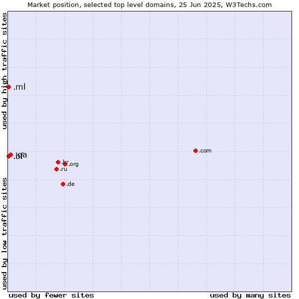 Market position of .qa (Qatar) vs. .bf (Burkina Faso) vs. .ml (Mali)