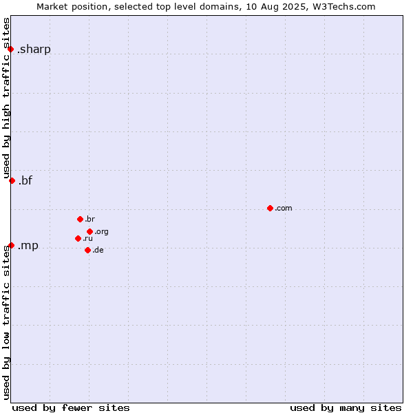 Market position of .bf (Burkina Faso) vs. .mp (Northern Mariana Islands) vs. .sharp (Sharp brand)